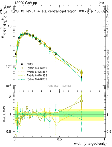 Plot of j.width.c in 13000 GeV pp collisions