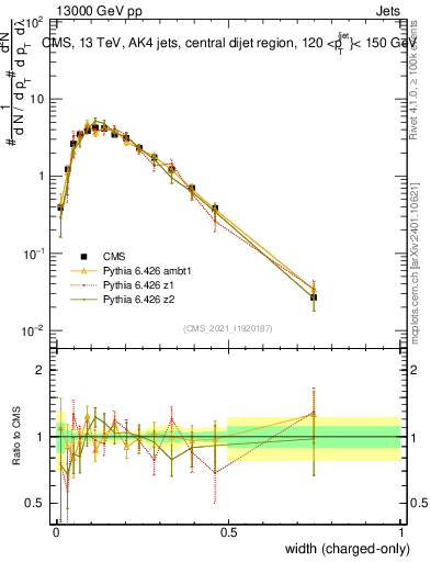 Plot of j.width.c in 13000 GeV pp collisions