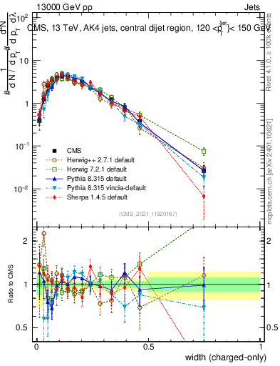 Plot of j.width.c in 13000 GeV pp collisions
