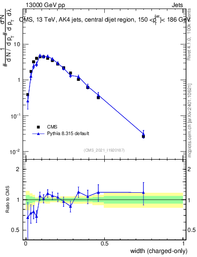 Plot of j.width.c in 13000 GeV pp collisions