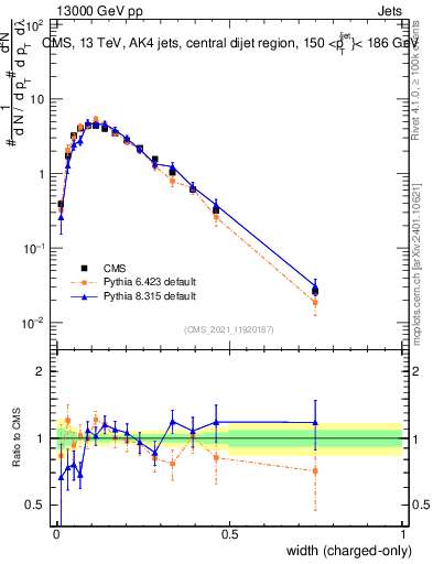 Plot of j.width.c in 13000 GeV pp collisions