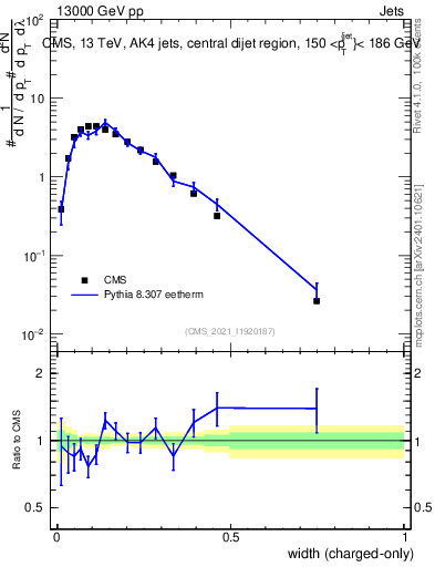 Plot of j.width.c in 13000 GeV pp collisions