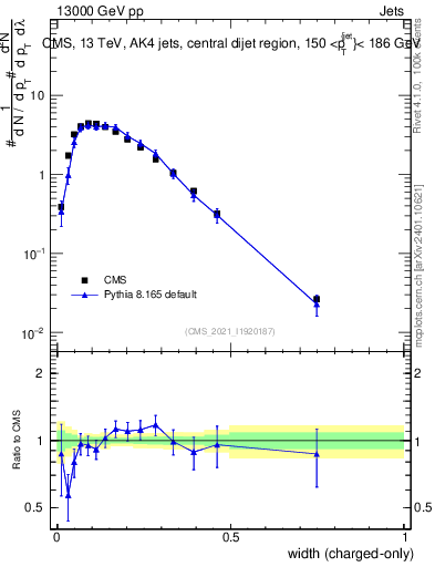 Plot of j.width.c in 13000 GeV pp collisions