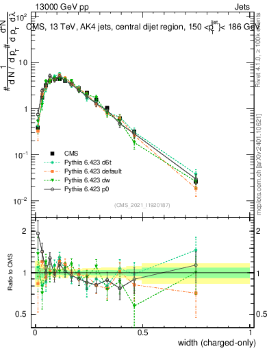 Plot of j.width.c in 13000 GeV pp collisions