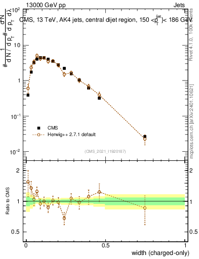 Plot of j.width.c in 13000 GeV pp collisions