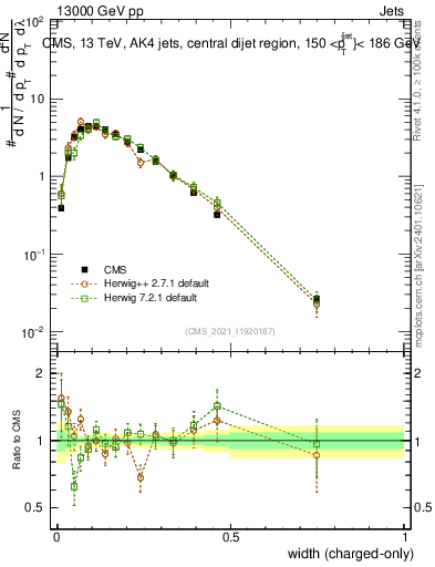 Plot of j.width.c in 13000 GeV pp collisions
