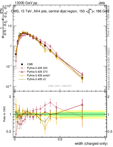 Plot of j.width.c in 13000 GeV pp collisions