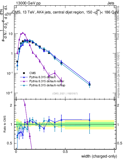 Plot of j.width.c in 13000 GeV pp collisions