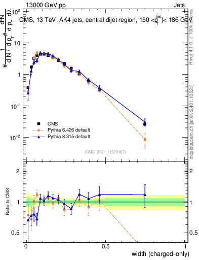 Plot of j.width.c in 13000 GeV pp collisions