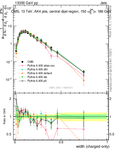 Plot of j.width.c in 13000 GeV pp collisions