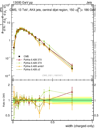 Plot of j.width.c in 13000 GeV pp collisions