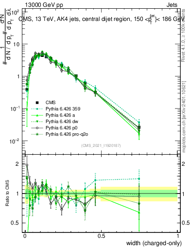 Plot of j.width.c in 13000 GeV pp collisions