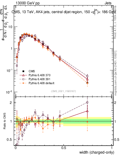 Plot of j.width.c in 13000 GeV pp collisions