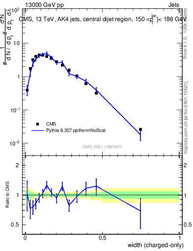 Plot of j.width.c in 13000 GeV pp collisions