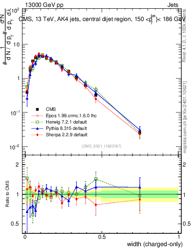 Plot of j.width.c in 13000 GeV pp collisions