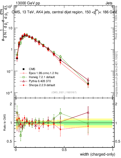 Plot of j.width.c in 13000 GeV pp collisions