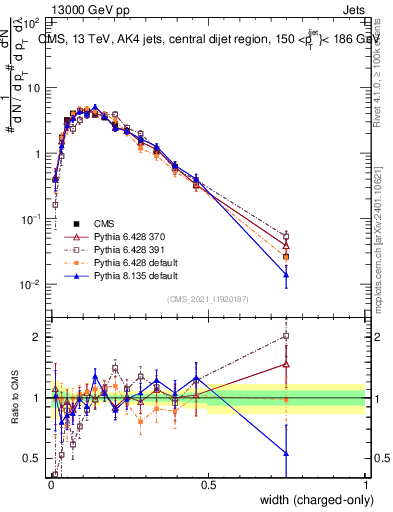 Plot of j.width.c in 13000 GeV pp collisions