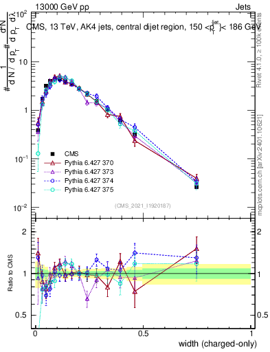 Plot of j.width.c in 13000 GeV pp collisions