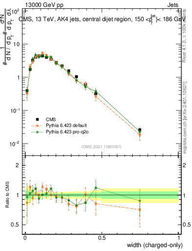 Plot of j.width.c in 13000 GeV pp collisions