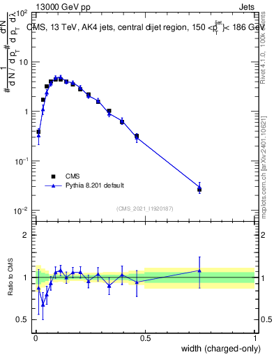 Plot of j.width.c in 13000 GeV pp collisions