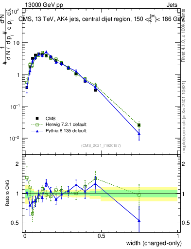 Plot of j.width.c in 13000 GeV pp collisions