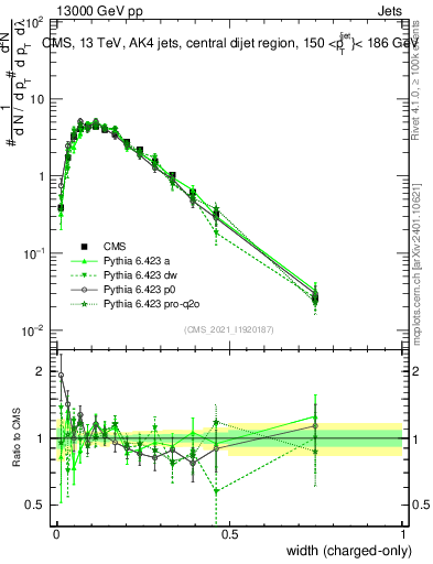 Plot of j.width.c in 13000 GeV pp collisions