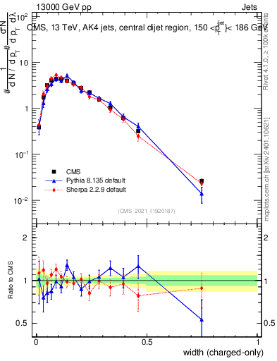 Plot of j.width.c in 13000 GeV pp collisions