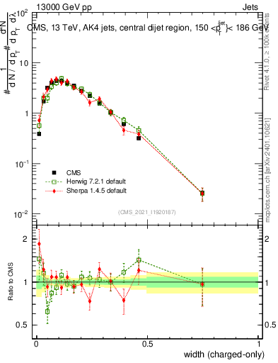 Plot of j.width.c in 13000 GeV pp collisions