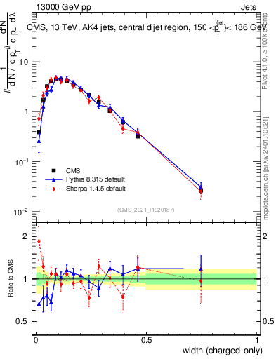 Plot of j.width.c in 13000 GeV pp collisions