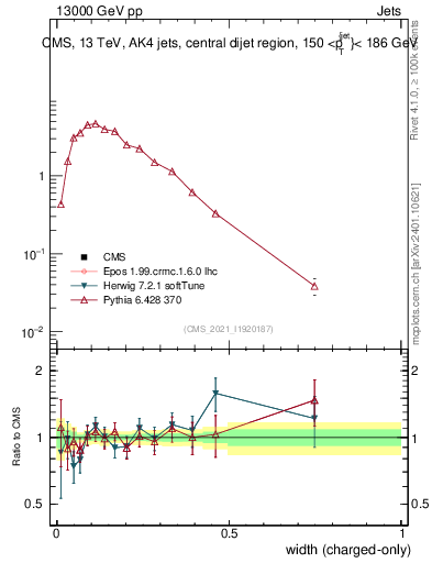 Plot of j.width.c in 13000 GeV pp collisions