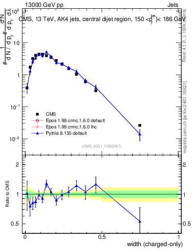 Plot of j.width.c in 13000 GeV pp collisions