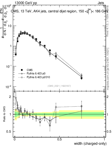 Plot of j.width.c in 13000 GeV pp collisions