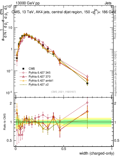 Plot of j.width.c in 13000 GeV pp collisions