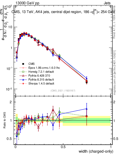 Plot of j.width.c in 13000 GeV pp collisions