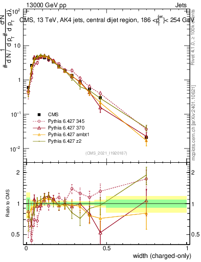 Plot of j.width.c in 13000 GeV pp collisions