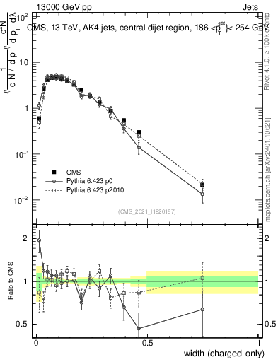 Plot of j.width.c in 13000 GeV pp collisions