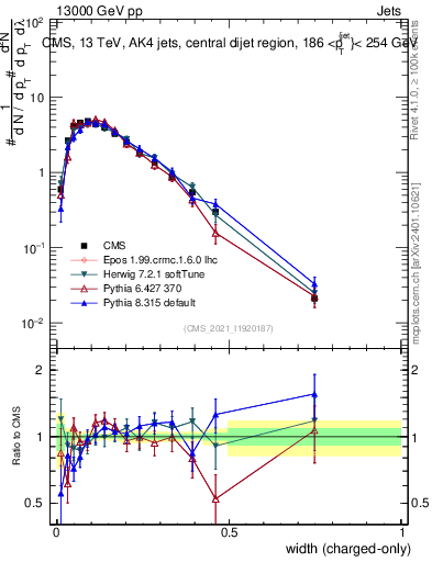 Plot of j.width.c in 13000 GeV pp collisions
