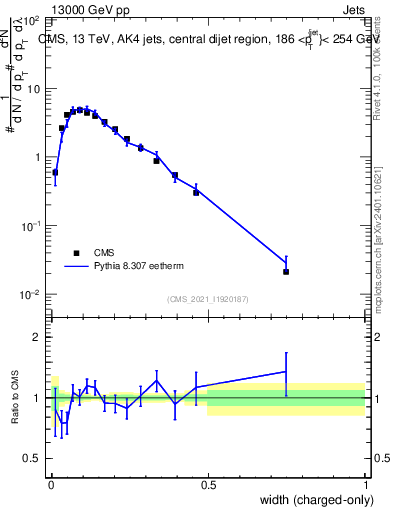 Plot of j.width.c in 13000 GeV pp collisions