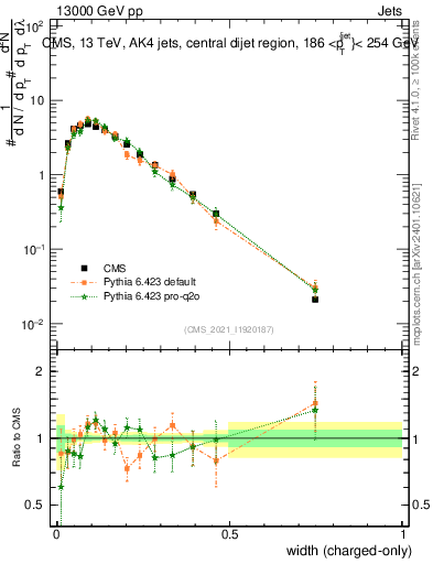 Plot of j.width.c in 13000 GeV pp collisions