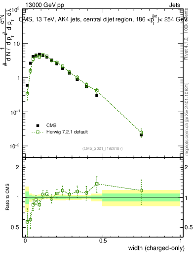 Plot of j.width.c in 13000 GeV pp collisions