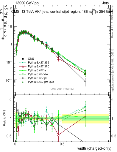 Plot of j.width.c in 13000 GeV pp collisions