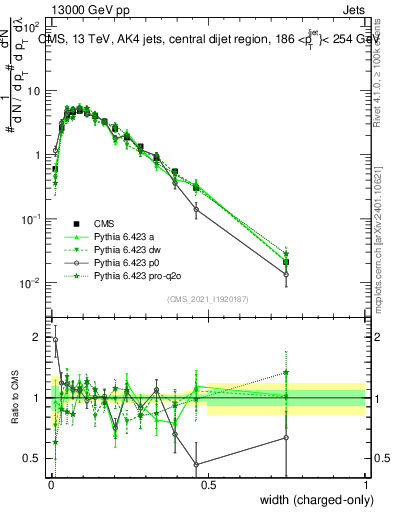 Plot of j.width.c in 13000 GeV pp collisions
