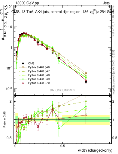 Plot of j.width.c in 13000 GeV pp collisions