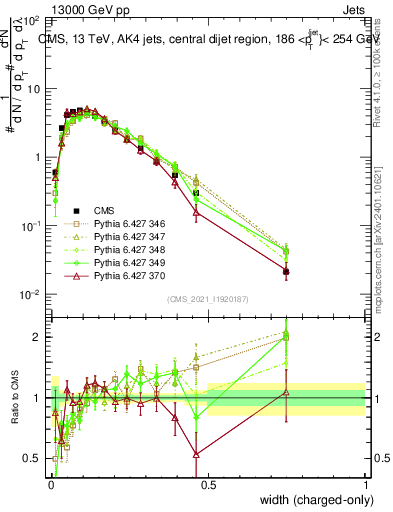 Plot of j.width.c in 13000 GeV pp collisions