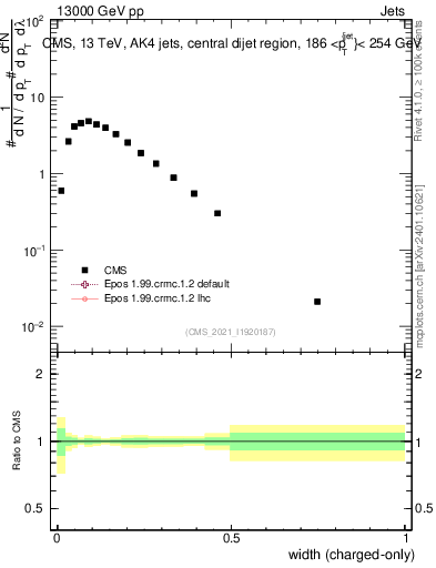Plot of j.width.c in 13000 GeV pp collisions
