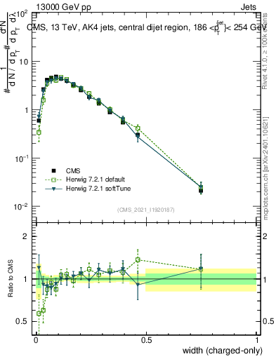 Plot of j.width.c in 13000 GeV pp collisions