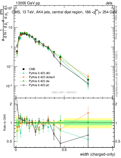 Plot of j.width.c in 13000 GeV pp collisions