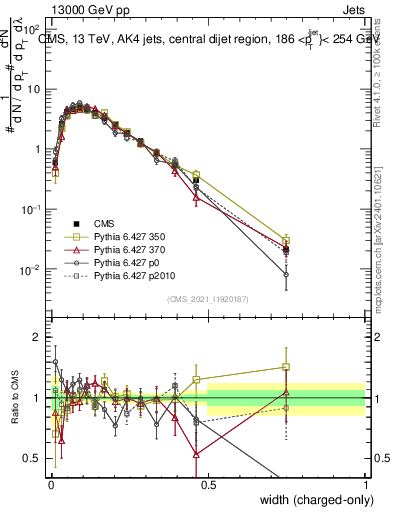 Plot of j.width.c in 13000 GeV pp collisions