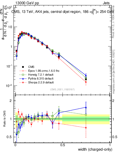 Plot of j.width.c in 13000 GeV pp collisions