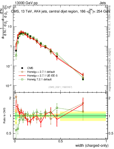 Plot of j.width.c in 13000 GeV pp collisions